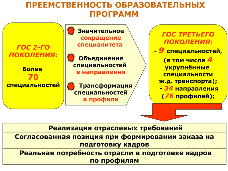 Фгос преемственность в образовании